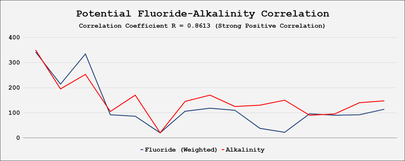 Fluoride-Alkalinity Correlation Study Chart