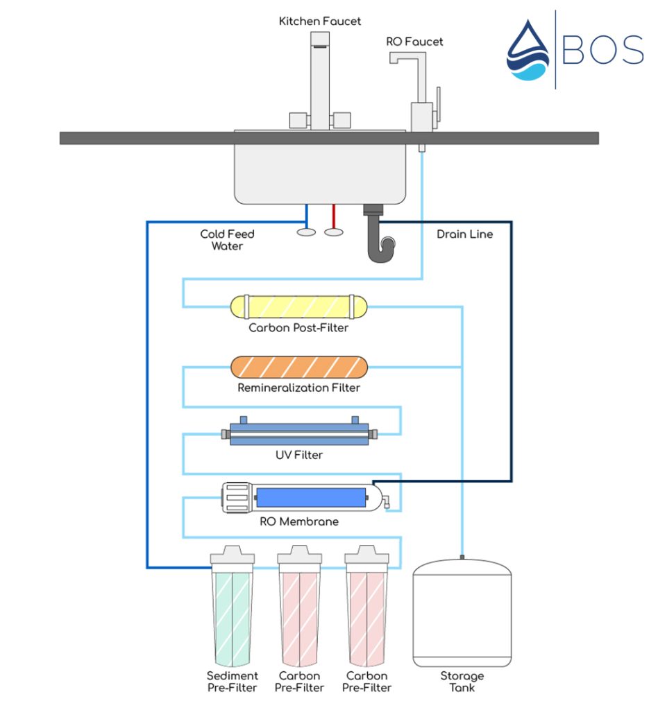7-Stage Reverse Osmosis System Diagram thumbnail