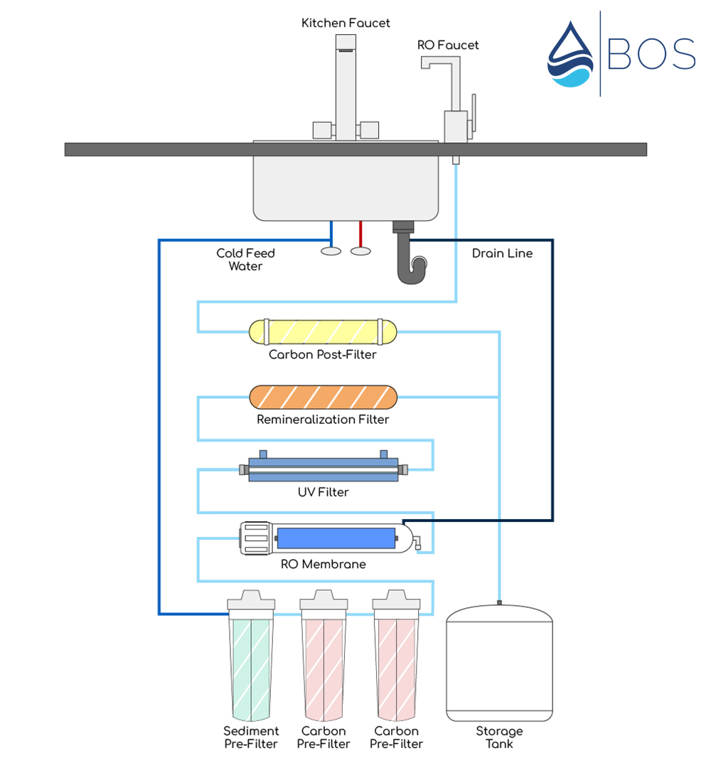 7-Stage Reverse Osmosis System Diagram