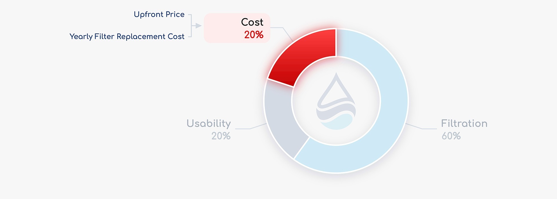 Final Score Breakdown Pie Chart Cost