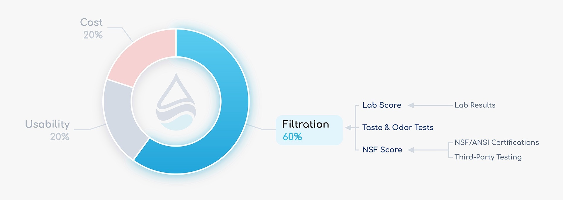 Final Score Breakdown Pie Chart Filtration