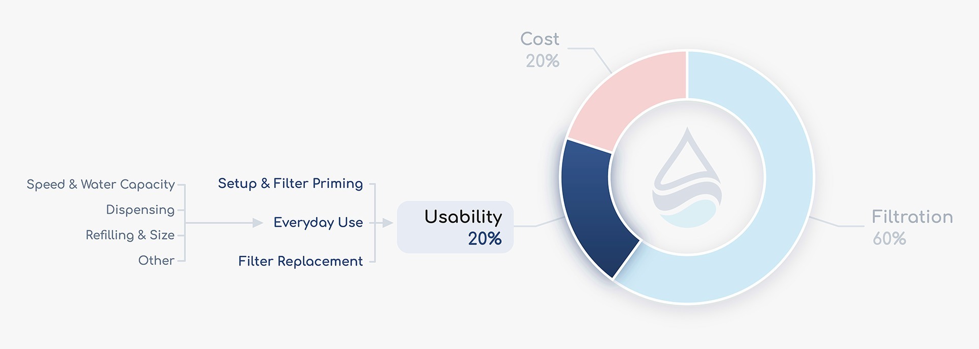 Final Score Breakdown Pie Chart Usability
