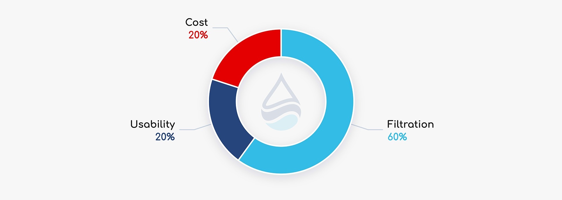 Final Score Breakdown Pie Chart
